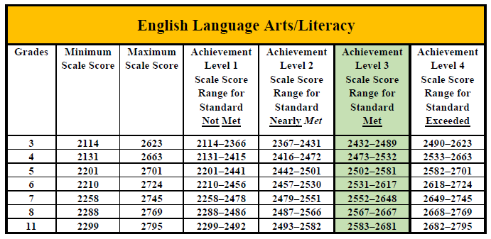 https://webapps.riversideunified.org/Apps/SI//images/ela-scores.png